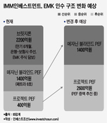 IMM인베스트, 폐기물사 EMK에 5600억 블라인드 펀드 25% 투입