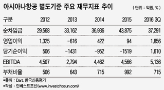 숨 돌릴 틈 없는 아시아나항공, 환율·유가·중국 '삼중고'