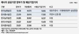 한전과 선긋기 중요해진 에너지사 IPO