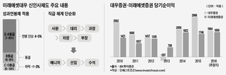 미래에셋대우 신인사제도, 도입 분수령 된 '위로금'