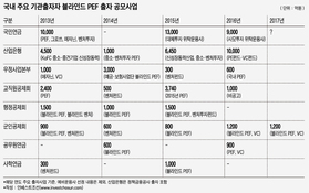 2017년 PEF 출자 시장, 올해 국민연금 보기는 어려울 듯