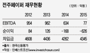 펀드만기 다가 오는데…전주페이퍼 ‘엑시트’ 고민 커지는 신한PE