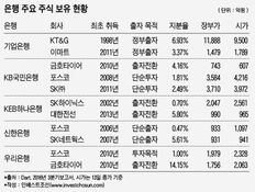 IFRS9 도입 1년 앞으로…은행들 유가증권 '바겐세일' 예고