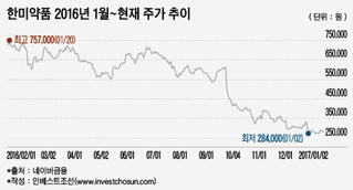 한미약품의 계약금 반환, 주가 이어 신용등급도 '위협'