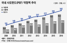 꽉 막힌 회수시장 두고 아쉬움 쏟아낸 PEF들