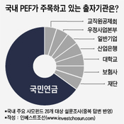 PE 시장서 신뢰 잃은 국민연금...LP 다변화 '시급'