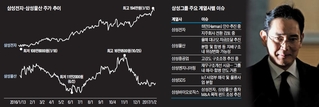 삼성그룹 '오너리스크' 진통…정공법으로 신뢰 회복해야