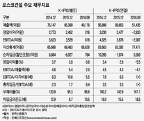 브라질·송도에 발목잡힌 포스코건설, 안팎 악재는 미제(未濟)