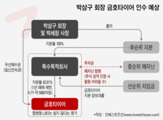 박삼구 회장, 1兆 금호타이어 되찾을 묘수는