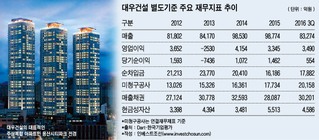 대우건설, 국내 '공급과잉'·해외 '회계처리'에 진퇴양난