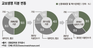 자본확충 '고민' 교보생명, 한화생명 신종자본증권에 '촉각'