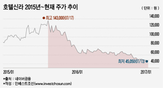 주가 급락한 호텔신라, 면세사업 구조적 수익성 '약화'