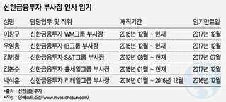 인사적체 신한금융투자, 본부장급 연이어 경쟁사로