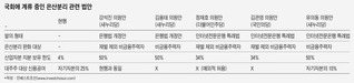 50%-34%? 개정안-특례법? '원칙' 합의 늦어지는 인터넷은행