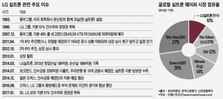 실트론 매각, SK와 LG의 파트너십 촉매제 기대감