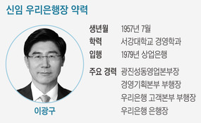 이광구 행장, 차기 우리은행장 선임...연임 성공