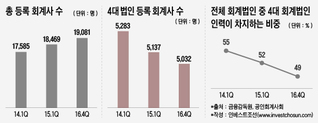 높은 업무강도·위상 저하...4대 회계법인 떠나는 젊은 회계사들