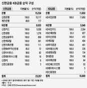 조용병 차기 회장이 그리는 신한금융 청사진은…