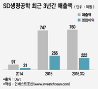 SD생명공학, 한중관계 악화에도 상장 강행..."더 미루기 어렵다"