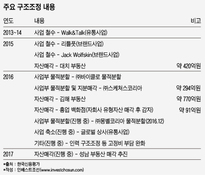 LS네트웍스, 증권업 절연 필요...사업부진ㆍ우량 계열사 신용도 악화 우려