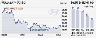 현대車의 주주환원?…"주주 달래기 보다 신뢰회복이 우선"