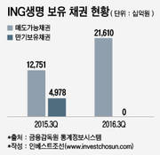 1년 새 자본 1.8兆 늘어난 ING생명…비결은 '채권평가이익'