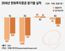 ELS 다 잡았다던 한화투자證…4분기 또 적자