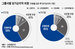 신한금융, 지난해 순이익 2조7748억원…전년比 17.2% 증가