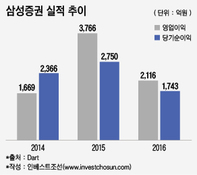 WM에 기댔던 삼성증권, 연간 실적은 '뚝'