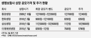 상장 앞둔 ING생명, 기관 투자심리는 미지근