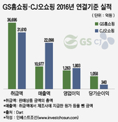 GS홈쇼핑·CJ오쇼핑, 中이익 갉아먹는 인도법인 놓고 골치