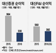 순이익 3분의 1 토막난 대신證...F&I가 실적 방어