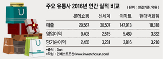 유통 빅3, 지난해 장사 어려웠다…시장 기대 못미친 실적