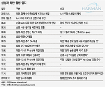 하만이 밝힌 삼성전자와 합병 배경..."작년 8월부터 인연"