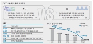 두산·FI 간 DICC 소송…환경변화 적응 못한 탓