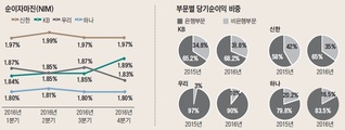 국내 금융지주 올해의 화두는 "非은행 강화에 집중하라"