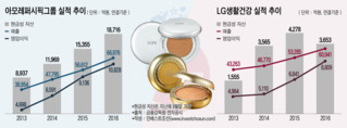 '바디샵' 매물 출회…아모레퍼시픽·LG생활건강 움직일까