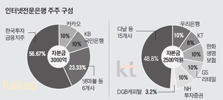 인터넷전문은행 銀産분리 논란…한국투자·DGB금융 영향력 커질까?