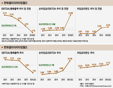 한화갤러리아, 면세점 부진에 신용도 하향 가능성 커졌다