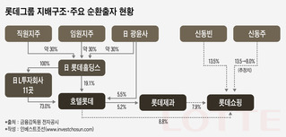 4000억 실탄 확보한 신동주…롯데 '형제의 난' 2라운드 예고