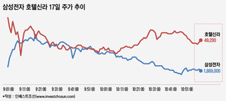 이재용 부회장 구속…엇갈린 삼성전자-호텔신라 주가