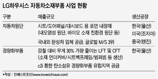 LG하우시스, 슬로바키아 차부품사 지분 50.1% 486억에 인수