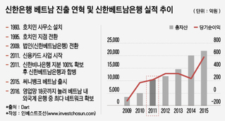 베트남 눈독 들이는 KB·우리銀…신한 아성 흔들까