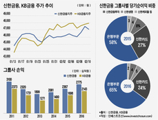 치고 올라오는 KB, 위기감 도는 신한...'6년간 움직이지 않은 탓'