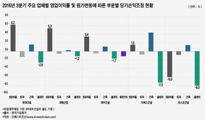 대우·GS·포스코건설, 해외사업 손실위험 상존