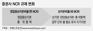 "골든타임 얼마 안 남았다"…NCR 규제 완화만 기다리는 증권사