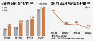 2위권 손보사, 호실적에 ’함박웃음’…벼르는 삼성화재