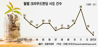 '크라우드펀딩'…참여자 모두가 불행해진 이유