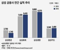 고객 줄고 실적 하락…예전만 못한 '삼성' 금융사