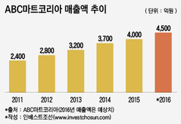 ABC마트코리아, 5월 초 유가증권시장 상장 결정